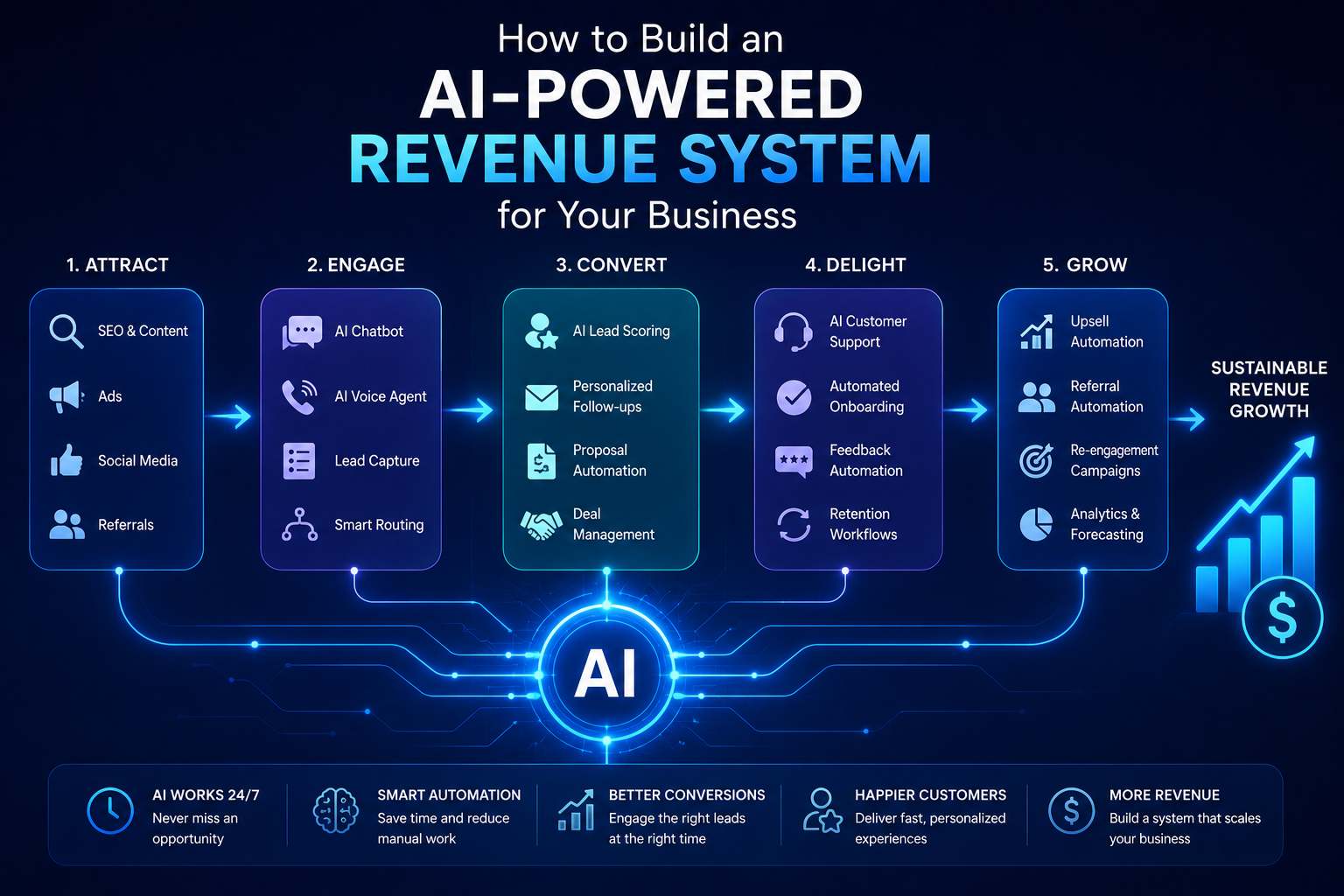 Connected revenue system architecture with AI-powered nodes